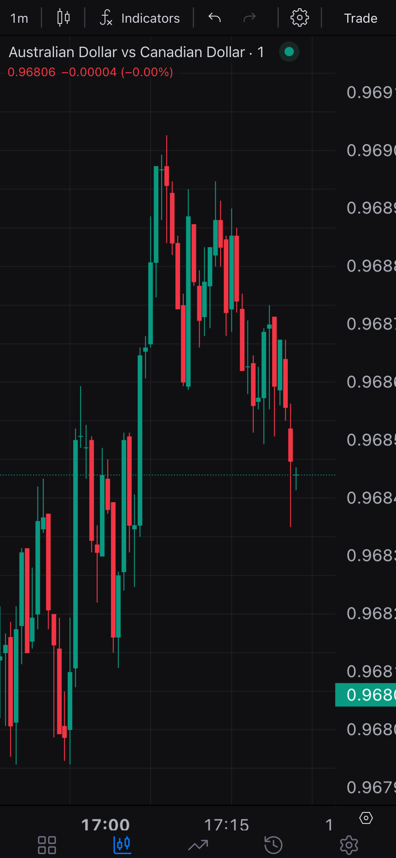 Tradyn Mobile Chart View